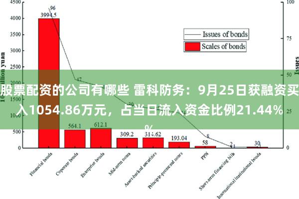 股票配资的公司有哪些 雷科防务：9月25日获融资买入1054.86万元，占当日流入资金比例21.44%