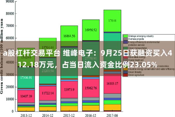 a股杠杆交易平台 维峰电子：9月25日获融资买入412.18万元，占当日流入资金比例23.05%